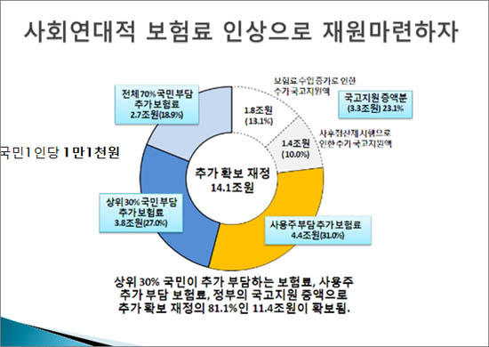  건강보험 하나로 모든 의료필요를 충족시키기 위한 건강보험 재정마련 도표.