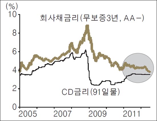 2005년 이후 CD 금리와 회사채 금리 변동 추이. 최근 회사채 금리는 하락세지만 CD 금리는 거의 변하지 않았다.(자료: 금융투자협회)