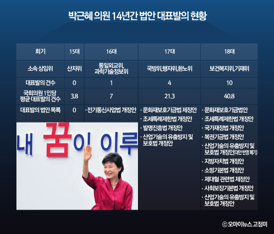 박근혜 의원 14년간 법안 대표발의 현황