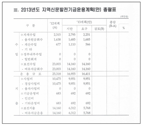 2012년과 2013년 지역신문발전기금 정부 내부 수입 규모가 0원으로 잡혀 있다.