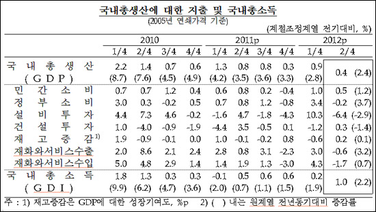  국내 총소득