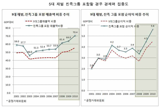 5대 재벌 친족그룹 포함할 경우 경제력 집중도 재벌 2세, 3세 승계는 파생 재벌을 양산하면서 경제력 집중도를 높이고 있다.