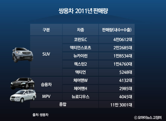 2011년 쌍용차 판매량