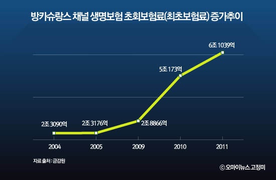 방카슈랑스가 보험 판매의 주요채널이던 설계사를 앞지르고 있는 것으로 나타났다.



