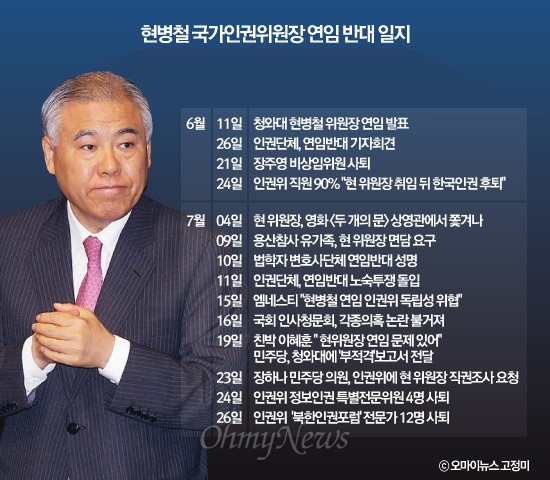 현병철 국가인권위원장 연임 반대 일지