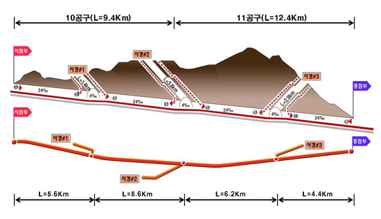 철도공사의 초기 설계도. 사갱#3 이라고 된 2.9km 구간이 백두대간 보호구역 대관령을 관통한다.