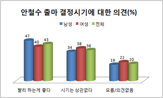 한국갤럽 7월 25!27일 조사