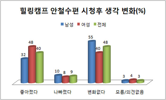 힐링캠프 안철수편 시청후 생각 변화 한국갤럽 7월25~27일 조사