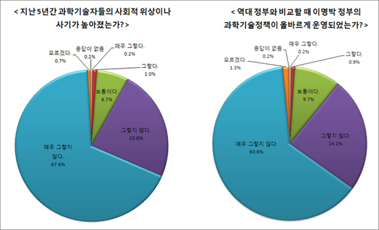  이상민 의원이 정부 출연연 연구원 1402명을 대상으로 이명박 정부의 과학기술정책에 대해 인터넷 설문조사를 실시한 결과.