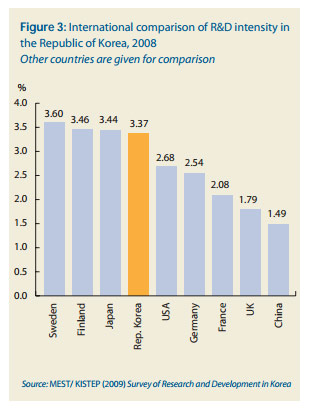 한국과 다른 나라의 과학에 지원되는 연구비 비교 그래프