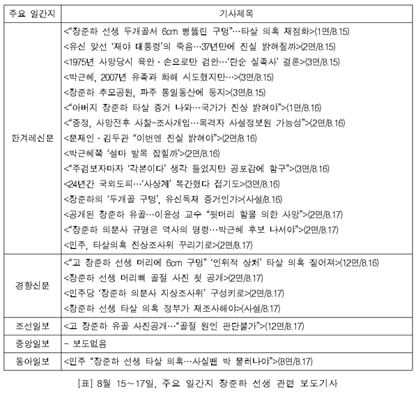 장준하 선생 타살의혹 관련 주요 일간지 보도기사