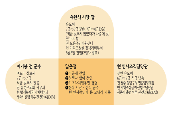 세종시 특혜인사 도표 세종시가 현직 시장 딸과 전직 군수 며느리, 현직 인사조직담당관 부인에 대한 특혜인사 논란에 휘말렸다.   