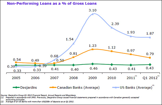 데자르댕의 금융건전성을 보여주는 표다. 부실채권 비율이 미국발 금융위기에도 불구하고 낮은 수치를 보이고 있다. 미국계 은행보다 4분의1수준이다.다른 캐나다 은행보다도 2분의 1 수준.