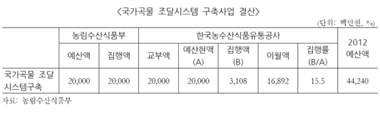  국회예산처가 낸 농식품부의 '국가곡물 조달시스템 구축사업' 결산 보고서. 2011년 예산 중 31억 원 만을 사용했다. 