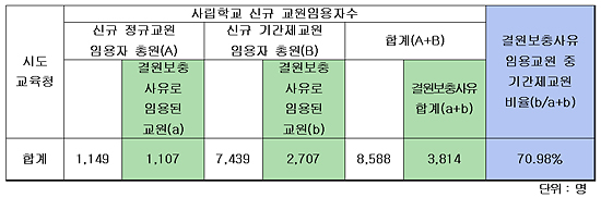 2011년 1~7월 현재 사립학교 신규 임용교원 현황(권영길 의원실 제공)