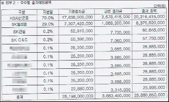 대한강군 주주사 구성 대한강군은 KB자산운용이 70%, SK텔레콤 29%,나머지 8개사가 0.2~0.1%의 지분을 가지고 있다. 