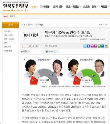 <전북도민일보>가 11일자 1면에 내보낸 여론조사보도.(인터넷신문 캡쳐화면)