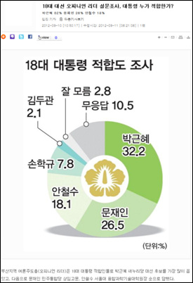 <부산일보>가 10일 내보낸 여론조사결과.(인터넷신문 캡쳐화면)