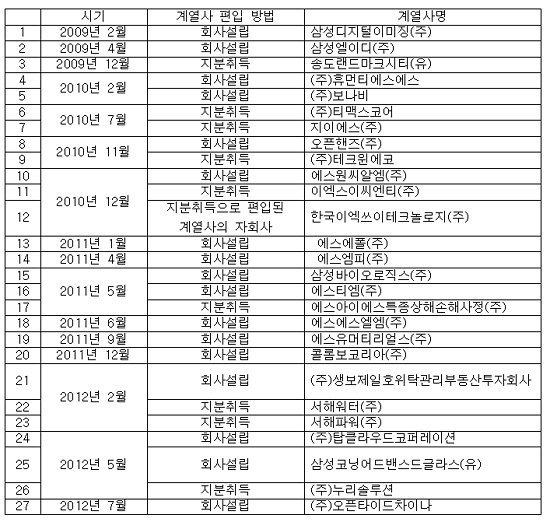 이명박 정부 4년 동안 늘어난 삼성그룹의 계열사는 총 27개이다. 