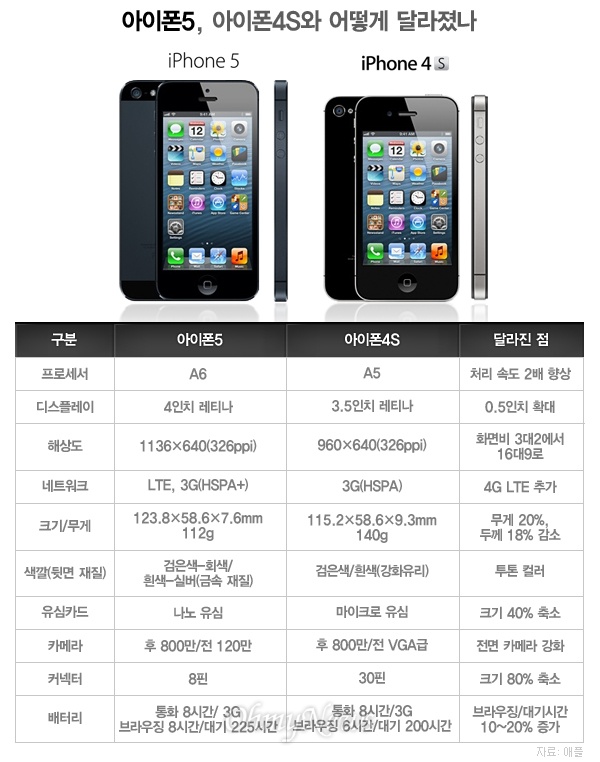 아이폰5 어떻게 달라졌나-아이폰4S와 사양 비교