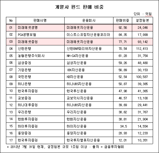  펀드 판매 1조원 이상 상위 17개사의 계열사 펀드 판매 비중