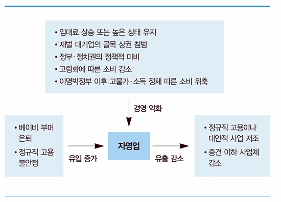  강도현씨의 책 <골목사장 분투기>에 실린 자영업자 증가 이유. 선대인경제연구소 제공.