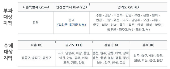  한강수계기금 부과대상지역과 수혜대상지역.