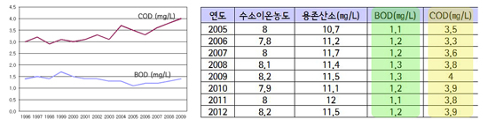 왼쪽은 환경부 측정 자료를 바탕으로 팔당호 오염 정도를 표시한 그래프. 오른쪽 표는 팔당댐에 설치된 5개 수질관리측정소 가운데, 남양주시 조안면 능내리 부근에서 조사된 수질 결과를 정리한 것.