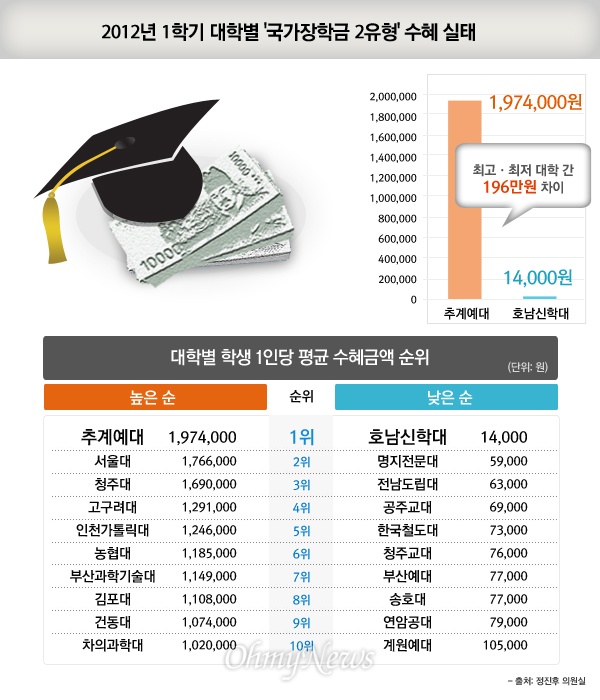 2012년 1학기 대학별 '국가장학금 2유형' 수혜 실태