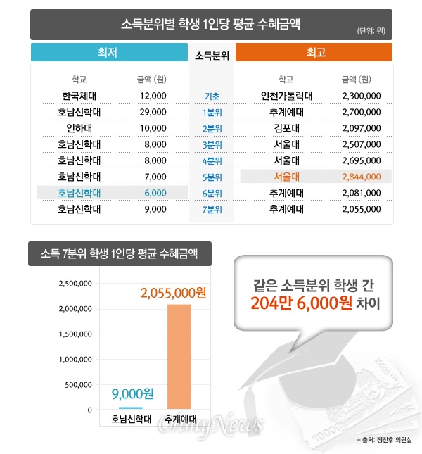 소득분위 기준 2012년 1학기 대학별 '국가장학금 2유형' 수혜 실태