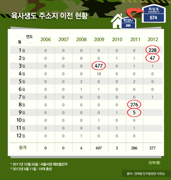 육사생도 주소시 이전 현황(2006년부터 2012년 4월까지).