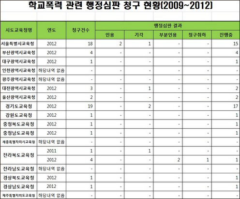  '학교폭력 관련 행정심판 청구현황(2009년~2012)' 교과부 보고자료