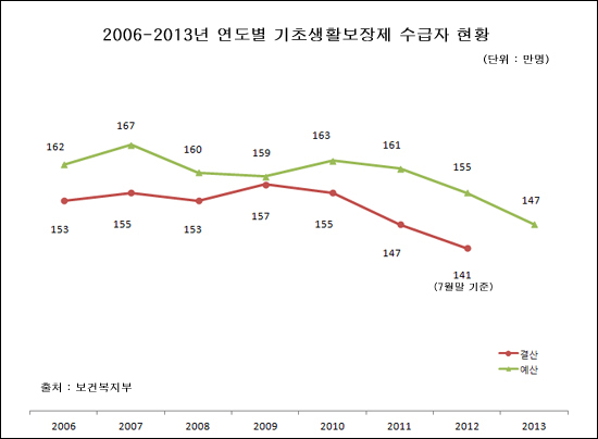 기초생활보장제 수급자는 2010년 이후 감소세를 보이고 있다.