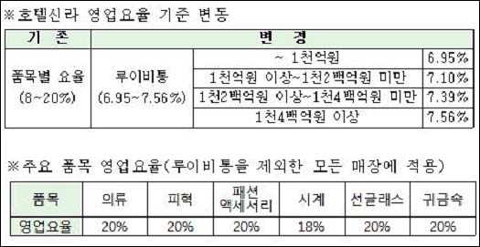 2011년 국정감사시 발표된 인천공항내 면세상품들에 대한 영업요율표
