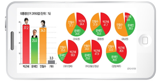 박근혜 새누리당 대선 후보, 문재인 민주통합당 대선 후보, 안철수 무소속 대선 후보의 3자 대결 구도.