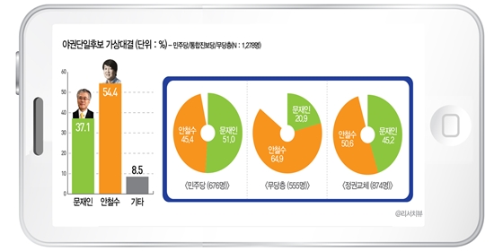 문재인 민주통합당 대선 후보와 안철수 무소속 대선 후보의 야권단일후보 지지도 결과.