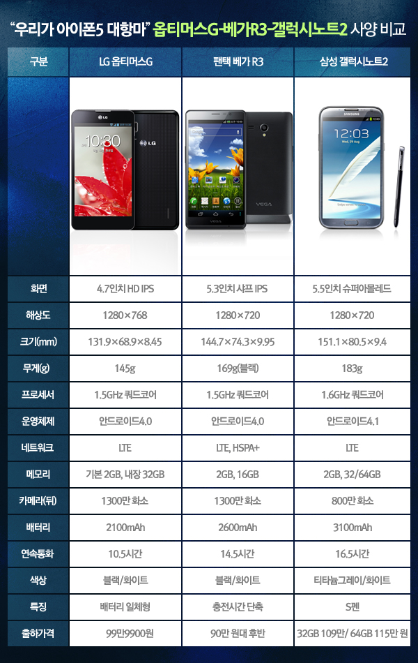 “우리가 아이폰5 대항마” 옵티머스G-베가R3-갤럭시노트2 사양 비교