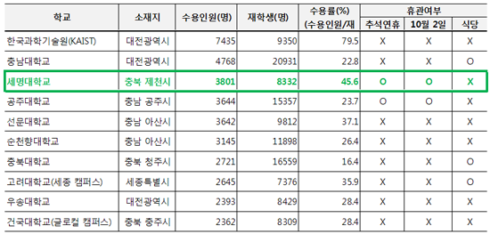 충청지역 기숙사 수용인원 기준 상위 10개 대학 비교. 수용인원, 재학생, 수용률은 대학정보공시센터 제공.