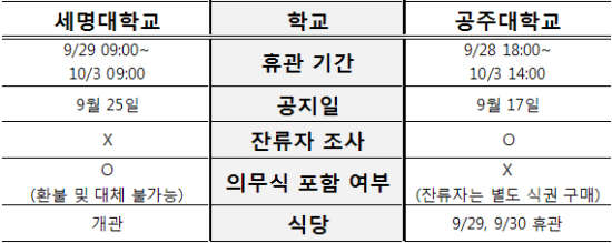 추석 연휴 기간 중 기숙사 문을 닫는 세명대학교와 공주대학교 비교.