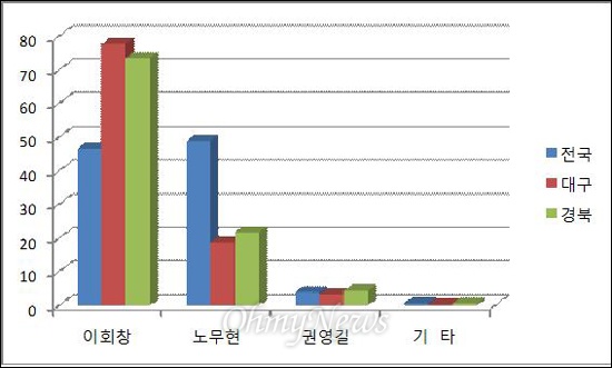 지난 16대 대통령선거에서 각 후보들의 대구경북 득표율 