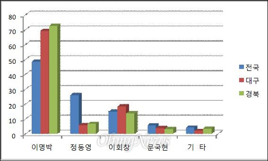  지난 17대 대통령선거에서 각 후보들의 대구경북 득표율 