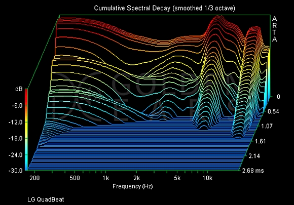LG전자의 새 번들 이어폰 '쿼트비트'의 CSD 그래프. 상당히 응답속도가 빠른 편이라 음악을 들을 때 타악기 특유의 타격감이 잘 살아난다. 