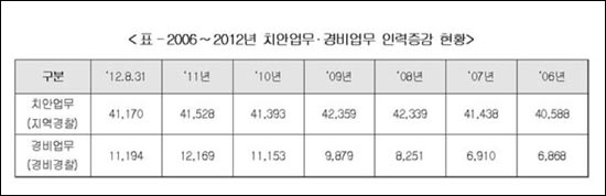 경찰청이 국회 행정안전위원회 소속 김현 민주통합당 의원에게 제출한 '2006년부터 2012년까지 경찰 치안 업무, 경비 업무 인력 현황'자료에 따르면 이명박 정부 이후 지역경찰은 감소세인 반면 경비경찰은 2006년에 비해 60% 증가했다.