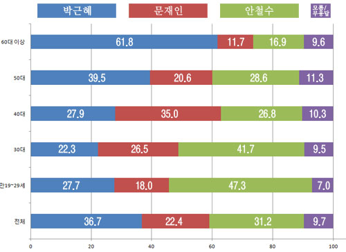 <한국경제신문>과 <글로벌리서치>가 실시한 '차기 대통령 지지도' 여론조사(한국경제, 2012.9.23)