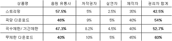 한국 음원 수익배분율