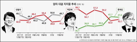 박근혜-문재인 후보, 박근혜-안철수 후보의 양자대결 결과.