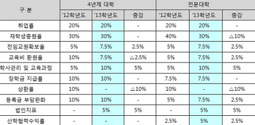 지난해에 이어 올해도 발표된 ‘정부재정지원 제한대학’ 평가 지표. 지난 8월 31일 발표는 13학년도에 해당된다. 평가지표에 약간의 변동이 있었다. ‘△’는 감소를 뜻한다.