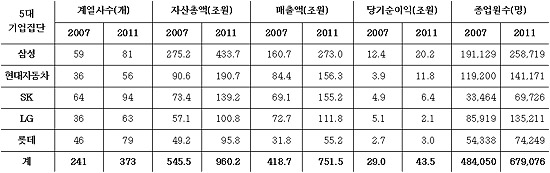 5대기업집단(전체계열사 포함) 현황(2007년, 2011년)