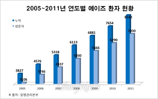 김용익 민주통합당 의원이 질병관리본부로부터 제출받은 2005~2011년 연도별 에이즈 환자 현황 자료.