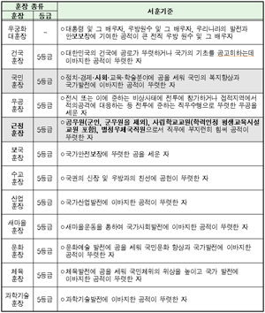 훈장 종류 및 서훈 기준. 출처: 국회 행정안전위원회